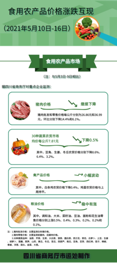 【消費播報】豬肉價格繼續下降!更多食品價格在這里&rarr;